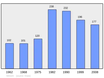 Grafiek inwonertal gemeente