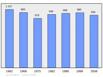 Grafiek inwonertal gemeente