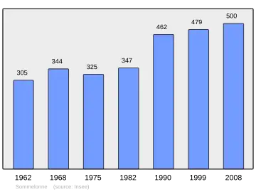 Grafiek inwonertal gemeente