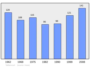 Grafiek inwonertal gemeente