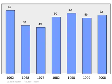 Grafiek inwonertal gemeente