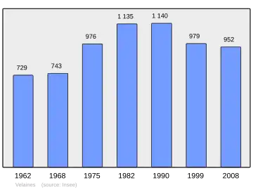 Grafiek inwonertal gemeente