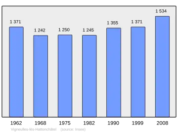 Grafiek inwonertal gemeente