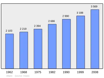 Grafiek inwonertal gemeente