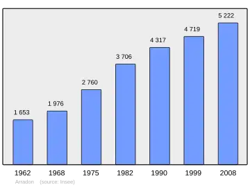 Grafiek inwonertal gemeente