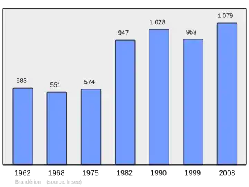 Grafiek inwonertal gemeente