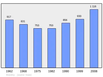 Grafiek inwonertal gemeente