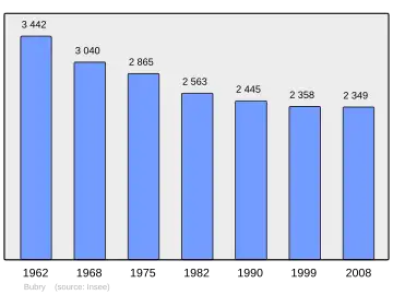 Grafiek inwonertal gemeente