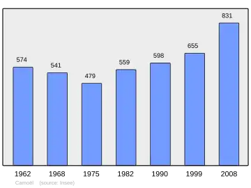 Grafiek inwonertal gemeente