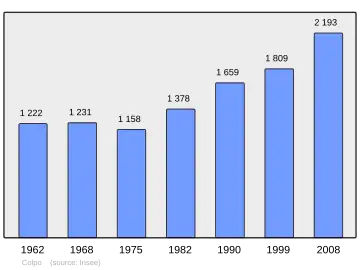 Grafiek inwonertal gemeente
