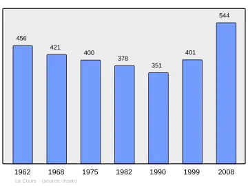 Grafiek inwonertal gemeente