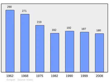 Grafiek inwonertal gemeente