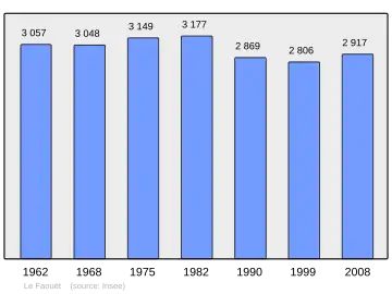 Grafiek inwonertal gemeente