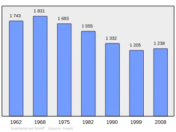 Grafiek inwonertal gemeente