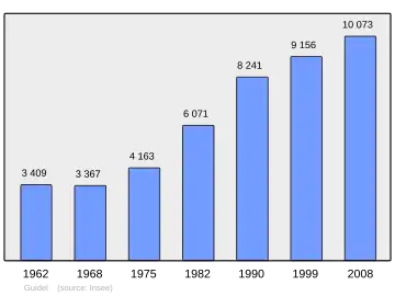 Grafiek inwonertal gemeente