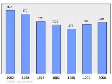 Grafiek inwonertal gemeente