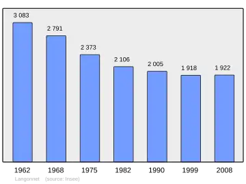 Grafiek inwonertal gemeente