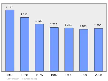 Grafiek inwonertal gemeente