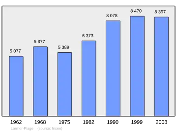 Grafiek inwonertal gemeente