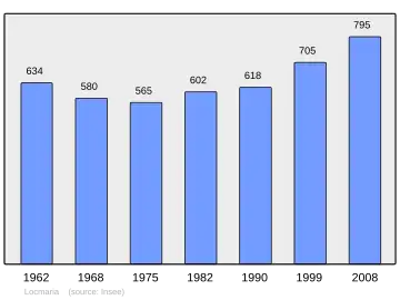 Grafiek inwonertal gemeente
