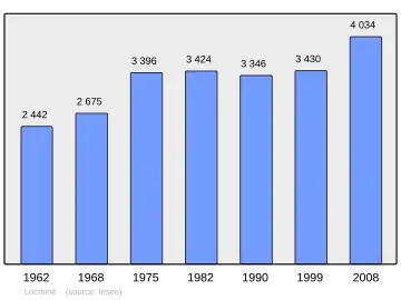 Grafiek inwonertal gemeente