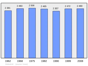 Grafiek inwonertal gemeente