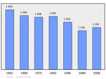 Grafiek inwonertal gemeente