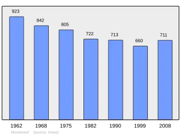 Grafiek inwonertal gemeente