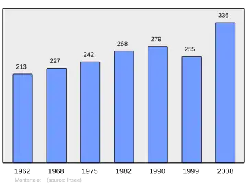 Grafiek inwonertal gemeente