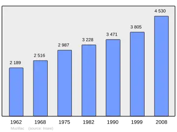 Grafiek inwonertal gemeente