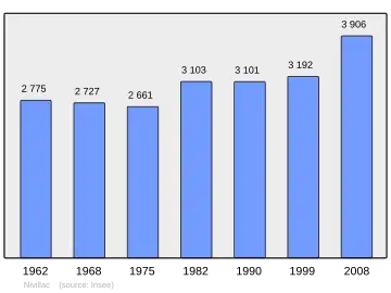 Grafiek inwonertal gemeente