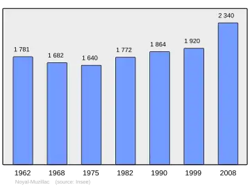 Grafiek inwonertal gemeente