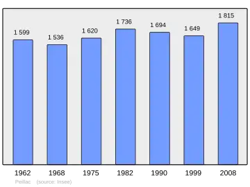 Grafiek inwonertal gemeente