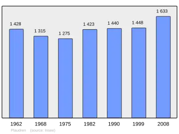 Grafiek inwonertal gemeente