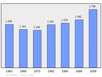 Grafiek inwonertal gemeente
