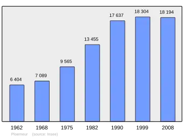 Grafiek inwonertal gemeente
