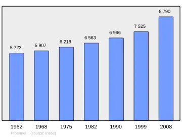 Grafiek inwonertal gemeente