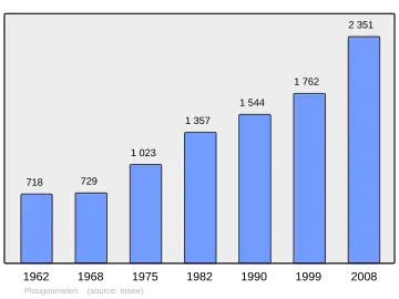 Grafiek inwonertal gemeente