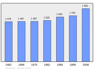 Grafiek inwonertal gemeente