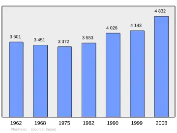 Grafiek inwonertal gemeente