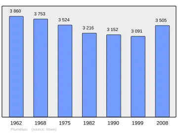Grafiek inwonertal gemeente