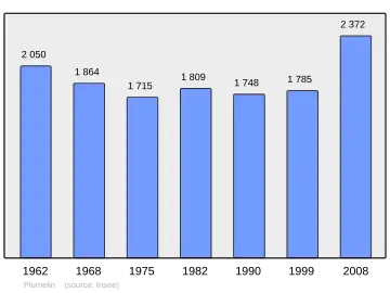 Grafiek inwonertal gemeente
