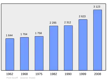 Grafiek inwonertal gemeente