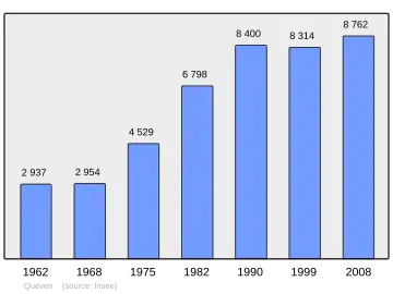 Grafiek inwonertal gemeente