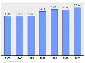 Grafiek inwonertal gemeente