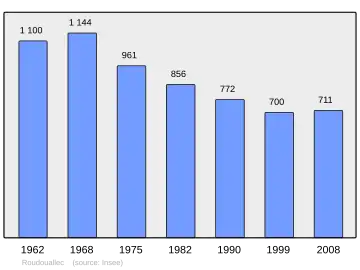 Grafiek inwonertal gemeente