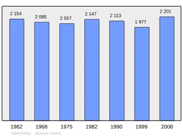 Grafiek inwonertal gemeente