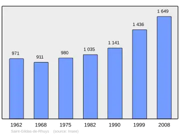 Grafiek inwonertal gemeente