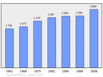 Grafiek inwonertal gemeente