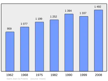 Grafiek inwonertal gemeente
